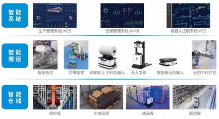 包裝行業(yè)智能工廠物流解決方案